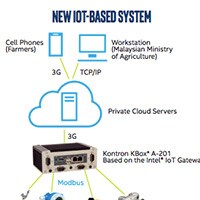 Increasing Food Production with the Internet of Things