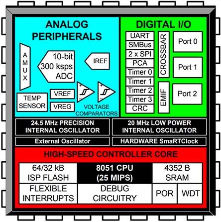 Block Diagram - Silicon Labs C8051F9xx MCUs