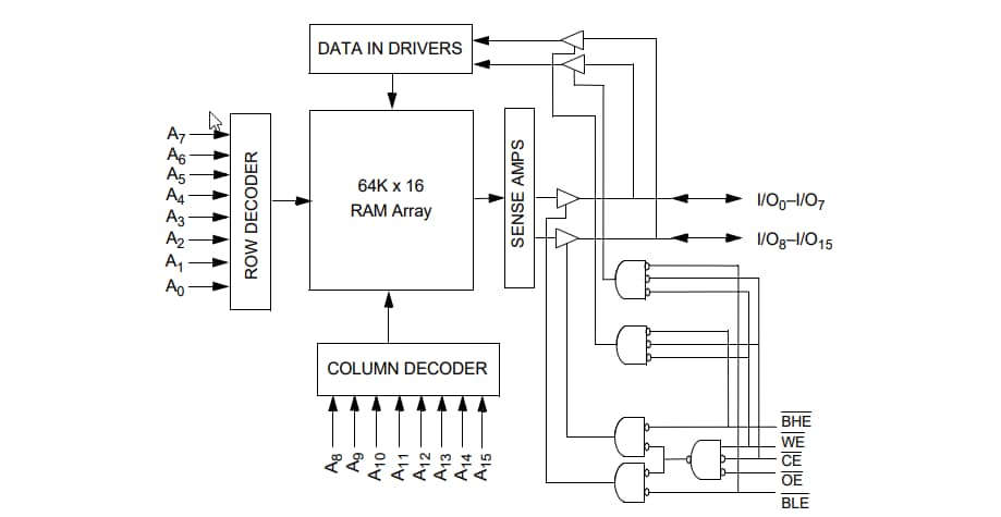 Block Diagram - Infineon Technologies CY7C1021D CMOS Static RAM