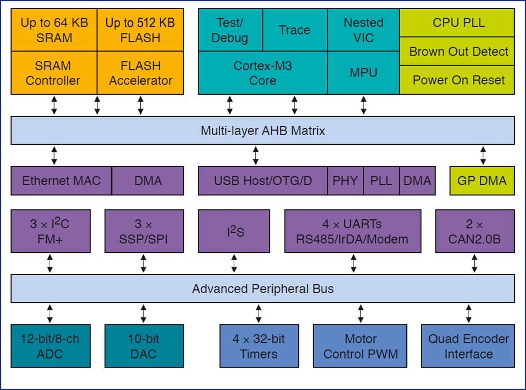 Block Diagram - NXP Semiconductors LPC1700 Microcontrollers