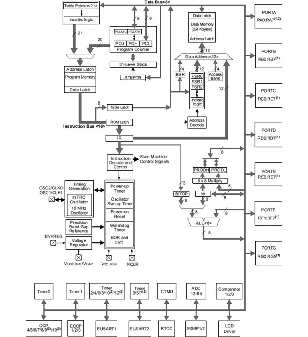 Block Diagram - Microchip Technology PIC18F K90 nanoWatt XLP™ Microcontrollers