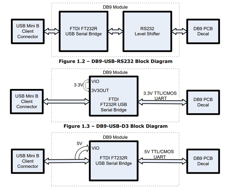 Block Diagram - FTDI Chip DB9-USB-RS232 USB 2.0 Modules
