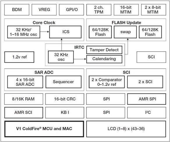 NXP Semiconductors MCF51EM ColdFire® Microcontrollers