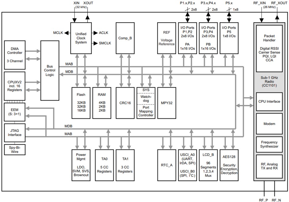 Block Diagram - Texas Instruments CC430F613x, CC430F612x, CC430F513x MSP430 SoCs