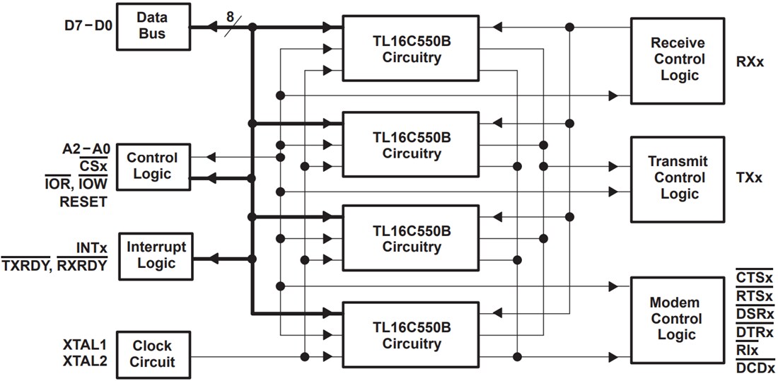 Block Diagram - Texas Instruments TL16C554 Asynchronous Communication Element