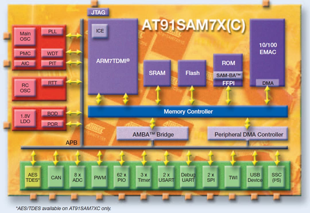 Microchip Technology AT91SAM7 Flash Microcontrollers