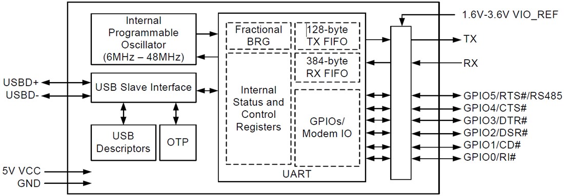 Block Diagram - MaxLinear XR21B1411 Enhanced Full-Speed UART