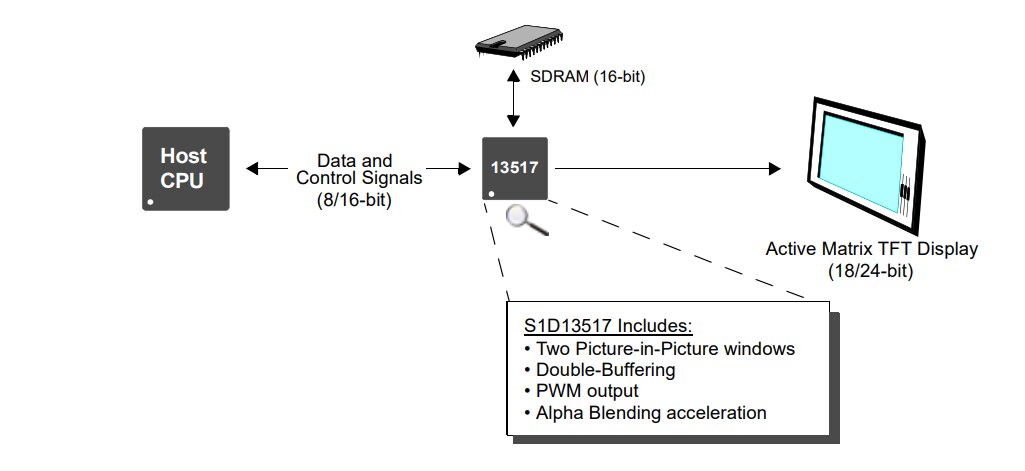 Block Diagram - Epson ICs S1D13517 External SDRAM LCD Controller
