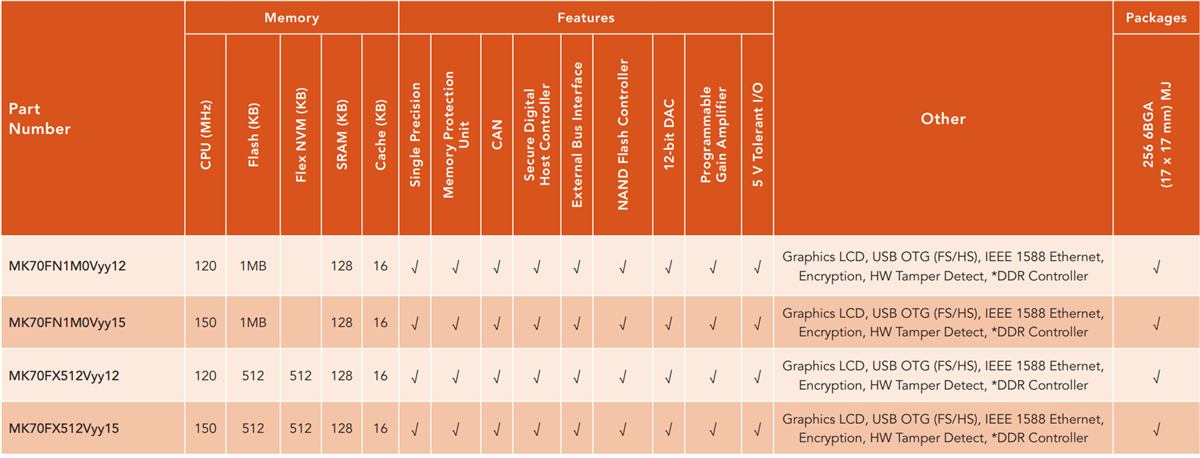 Chart - NXP Semiconductors Kinetis K7x 32-bit Microcontrollers