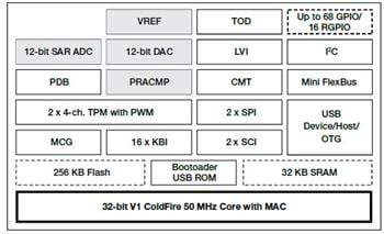 NXP Semiconductors Flexis JE Ultra-Low-Power MCUs