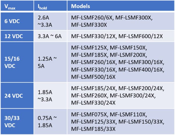 Bourns MF-LSMF Multifuse® PTC Resettable Fuses
