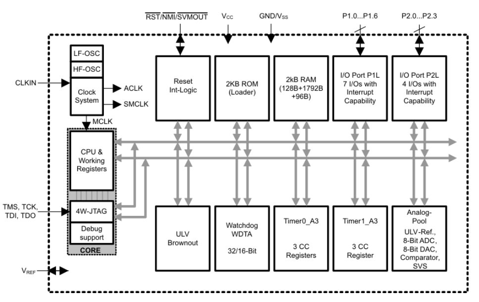 Block Diagram - Texas Instruments MSP430L092 Mixed Signal Microcontrollers