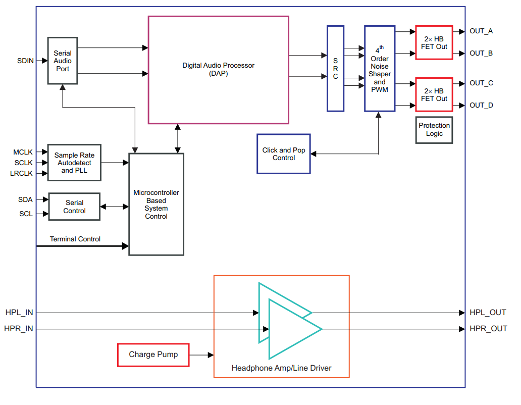 Block Diagram - Texas Instruments TAS5717 Digital Audio Power Amplifiers