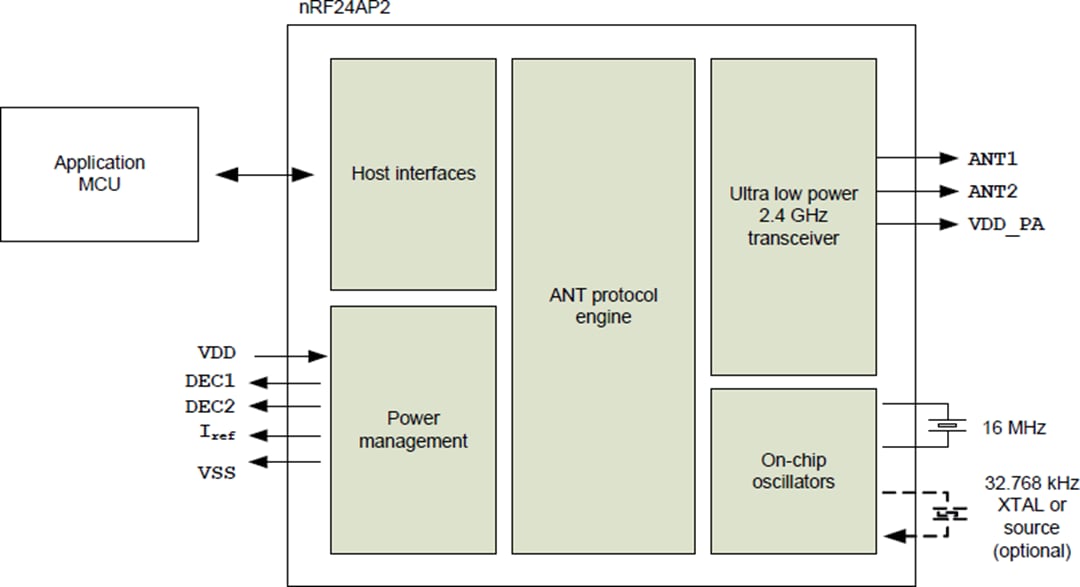 Nordic Semiconductor nRF24AP2 ANT™ Low-Power Wireless Solution