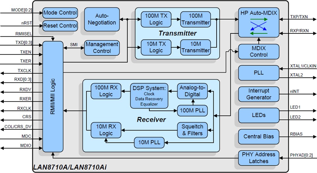 Block Diagram - Microchip Technology LAN8710A 10/100 Base-T/TX Ethernet Transceiver