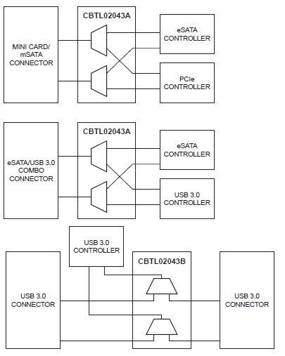 NXP Semiconductors CBTL02043 10Gbps 3.3V, 2:1 Mux / Demux Switches