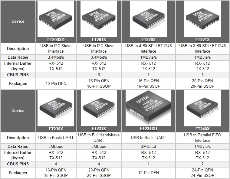 FTDI Chip FT-X Chip Series Interface ICs & Modules