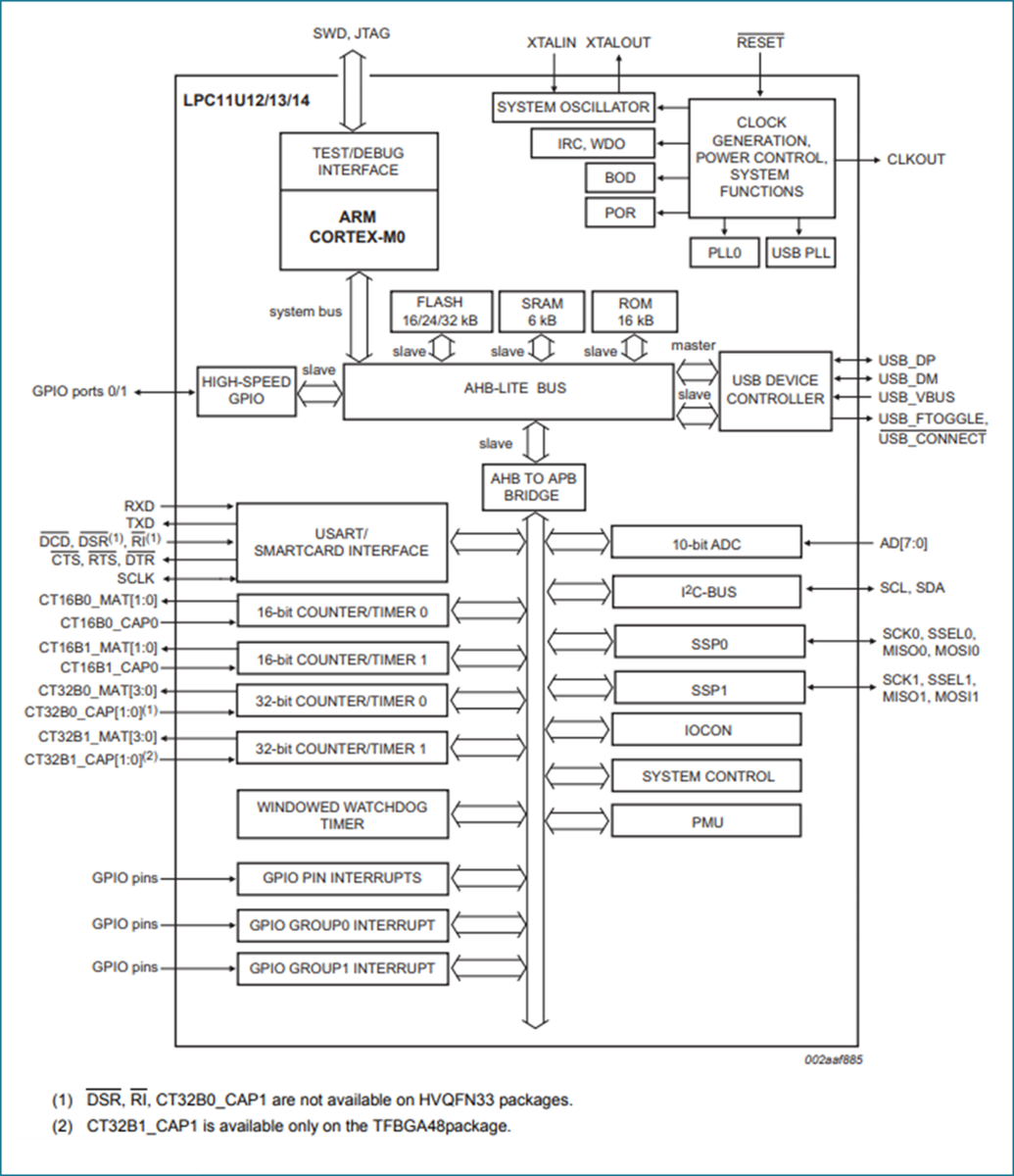 Block Diagram - NXP Semiconductors LPC11Uxx 32-bit Arm Cortex-M0 Microcontrollers