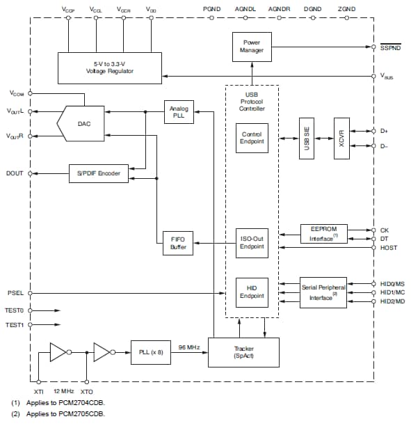 Block Diagram - Texas Instruments PCM270xC USB Stereo Audio DACs
