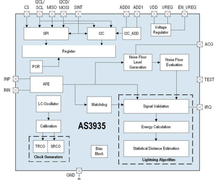 Block Diagram - ScioSense AS3935 Franklin Lightning Sensor™ IC
