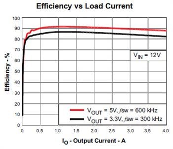 Texas Instruments TPS54360/Q1 60V, 3.5A Step-Down DC-DC Converter
