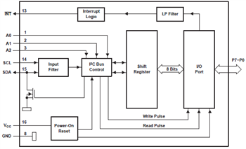 Block Diagram - Texas Instruments PCA95xx I²C, SMBus Repeaters, Switches, Expanders