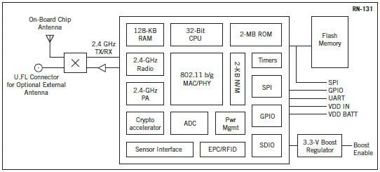 Microchip Technology RN-131 802.11 b/g Wireless LAN Modules