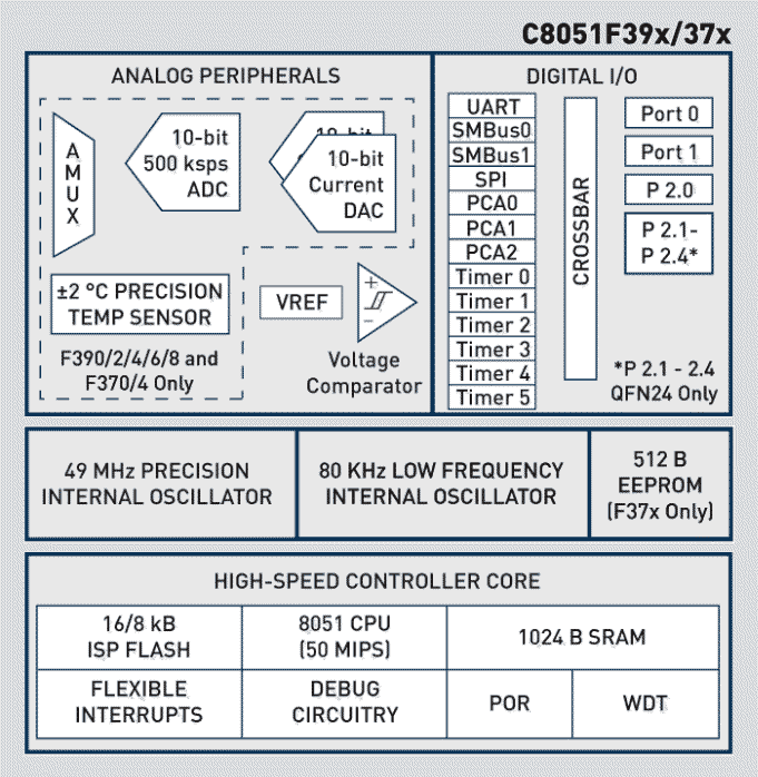 Block Diagram - Silicon Labs C8051F37x/9x Small Form Factor MCUs