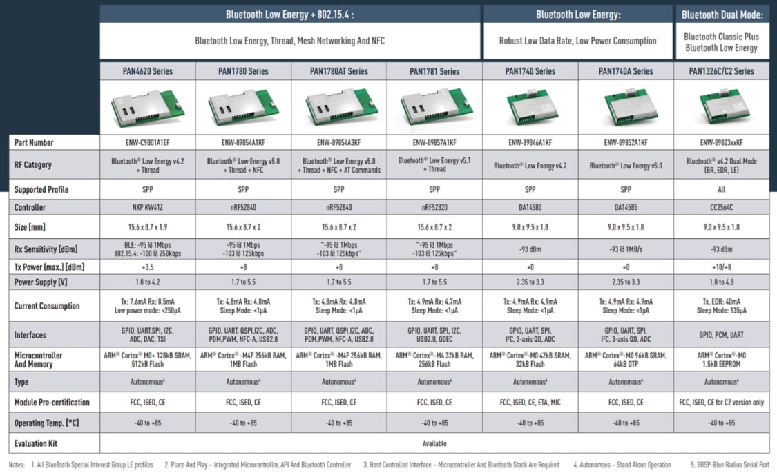Panasonic Electronic Components Wireless Connectivity Solutions