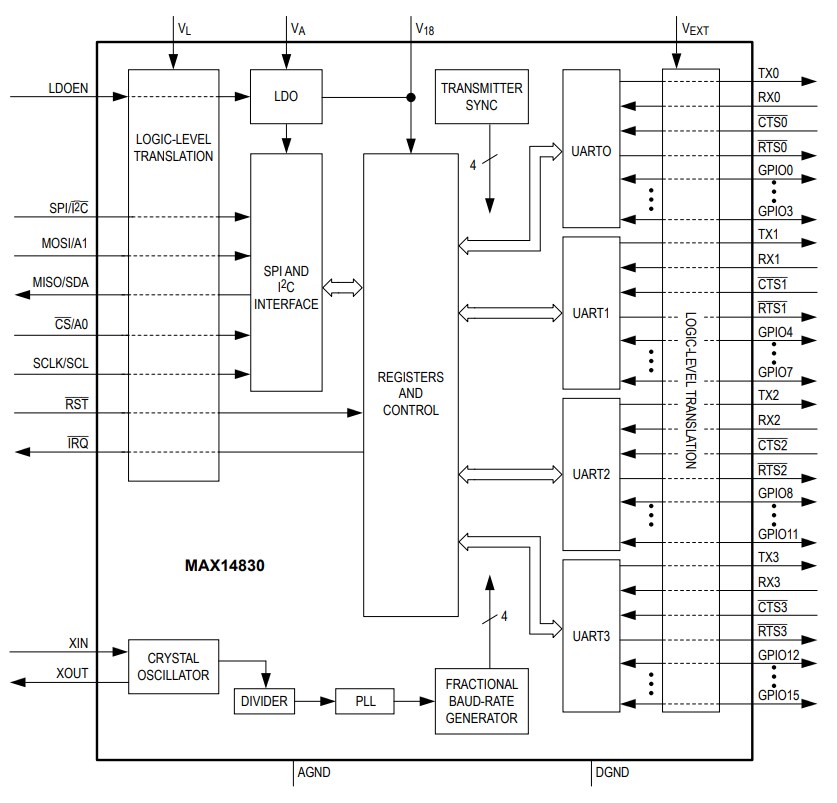 Block Diagram - Analog Devices / Maxim Integrated MAX14830 Quad Serial UART