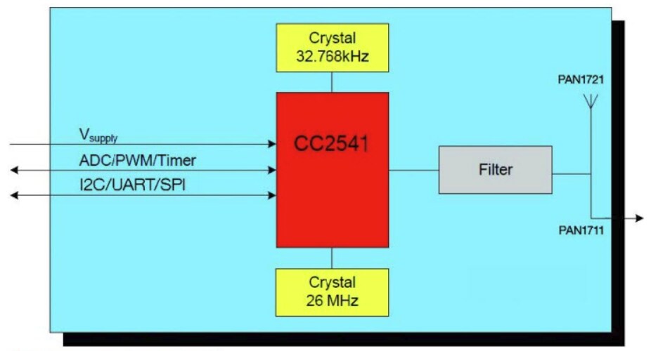 Block Diagram - Panasonic Electronic Components PAN1721 Bluetooth® Low Energy Modules
