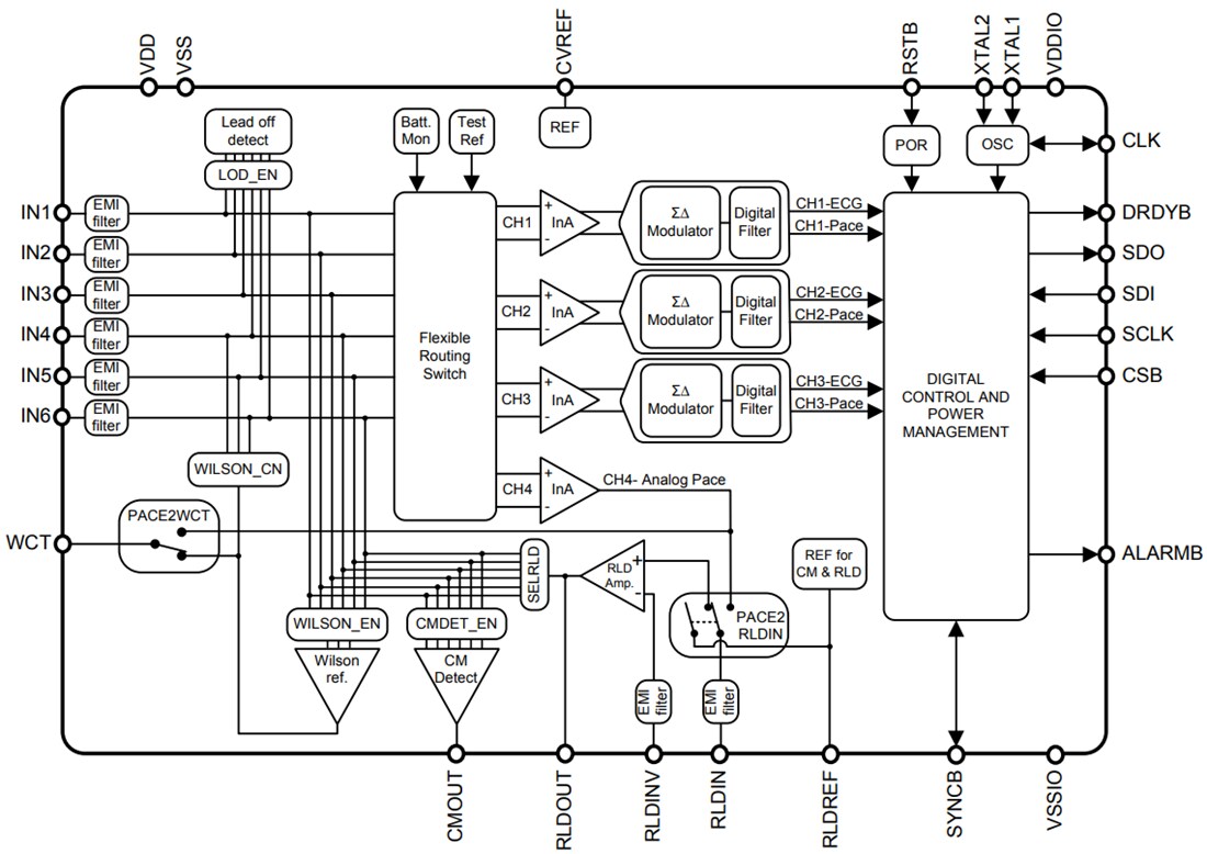 Block Diagram - Texas Instruments ADS1293 Analog Front End (AFE)