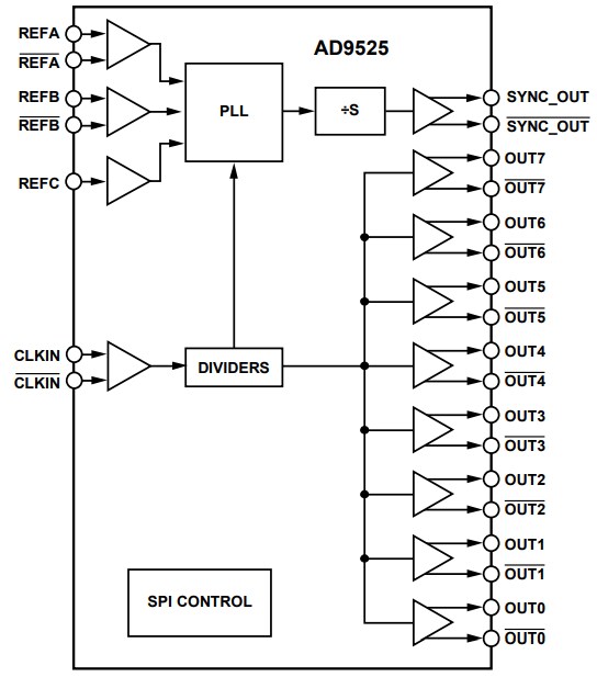 Analog Devices Inc. AD9525 Low Jitter Clock Generator
