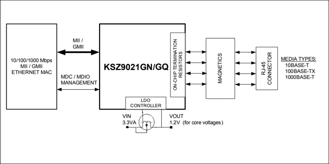 Block Diagram - Microchip Technology KSZ9021 Gigabit Ethernet Transceiver