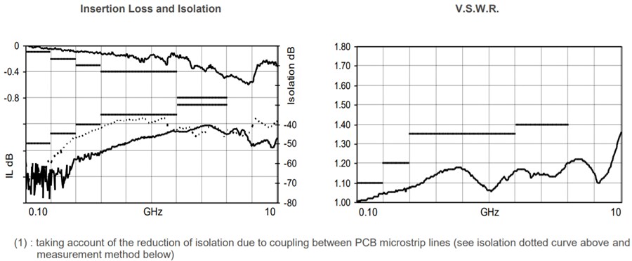 Radiall R596 SLIM-LINE SMT Power Micro-SPDT Switches