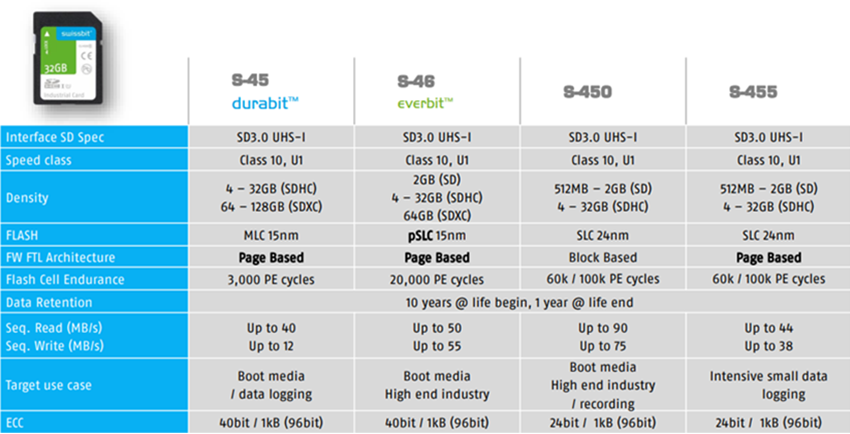 Swissbit Industrial SD & microSD Memory Cards