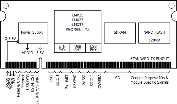 Chart - Ka-Ro Electronics TX6Q Computer on Modules