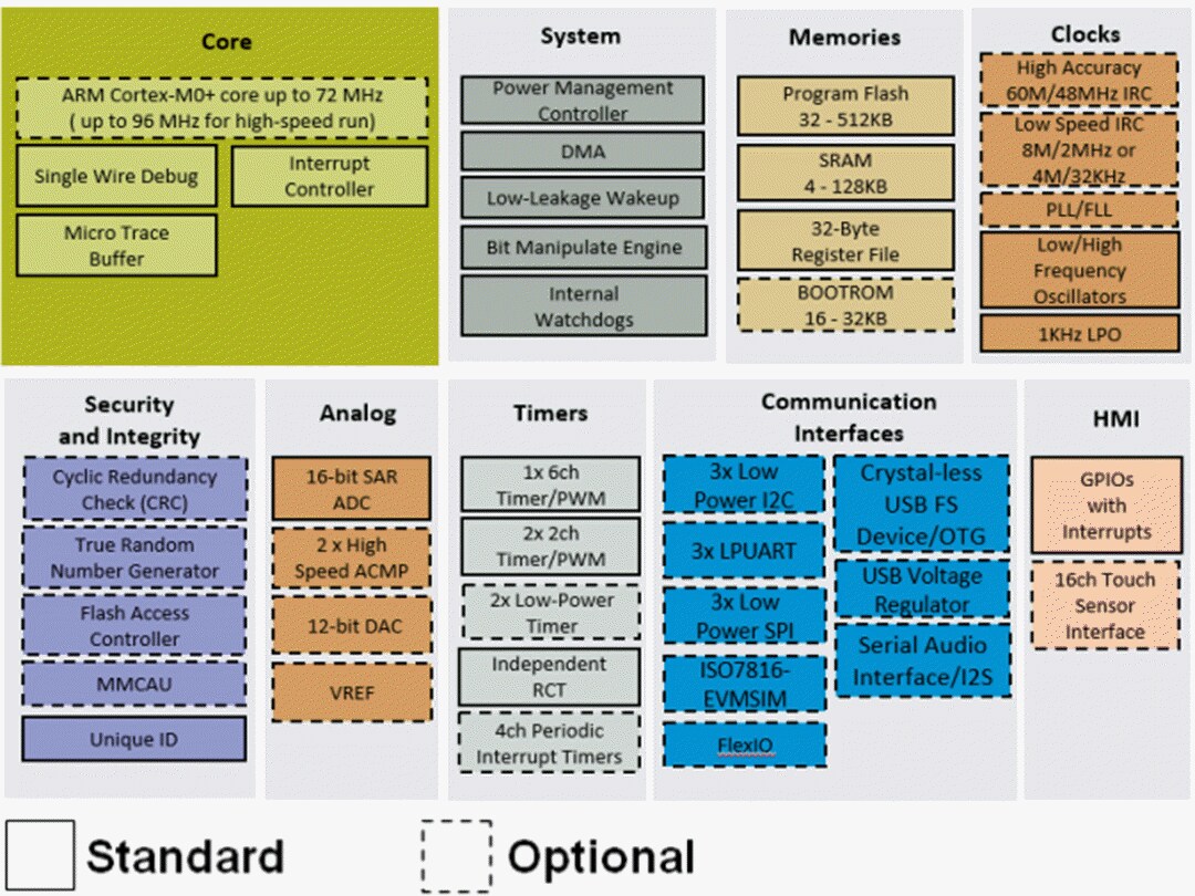 Block Diagram - NXP Semiconductors Kinetis® KL2x Microcontrollers