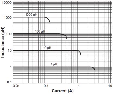 Coilcraft DO1608C SMD Power Inductors
