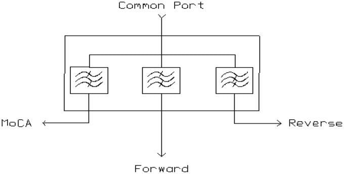 MACOM MAFL MoCA Triplex Filters