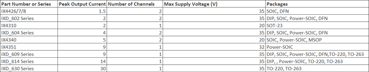 IXYS Integrated Circuits Low Side Gate Driver ICs