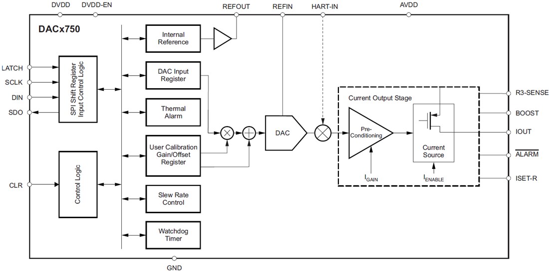 Block Diagram - Texas Instruments DACx750 Programmable Current Output DACs