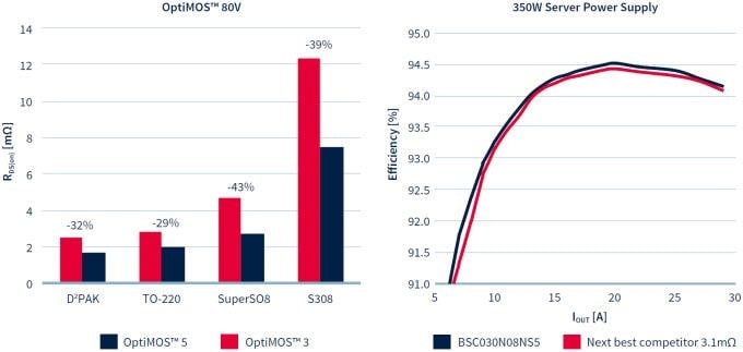 Infineon Technologies OptiMOS™ 5 Power MOSFETs