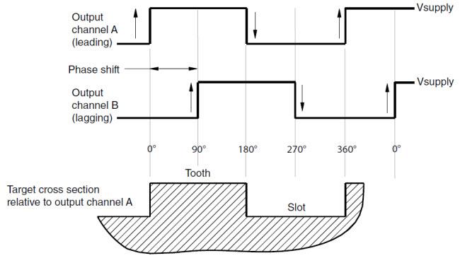 Honeywell SNG-Q Quadrature Speed Sensors