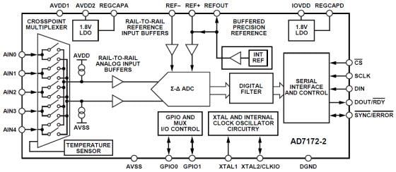 Block Diagram - Analog Devices Inc. AD7172-2 / AD7172-4 24-Bit Sigma-Delta ADC