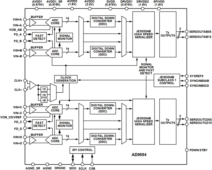 Block Diagram - Analog Devices Inc. AD969x 14-Bit ADCs