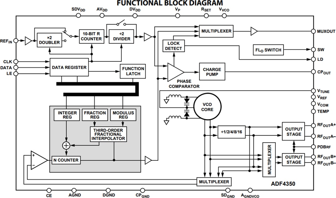 Analog Devices Inc. ADF435x Microwave Wideband Synthesizers