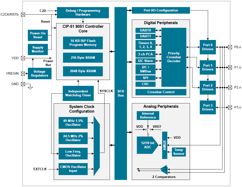 Block Diagram - Silicon Labs EFM8BB Busy Bee 8-Bit Microcontrollers