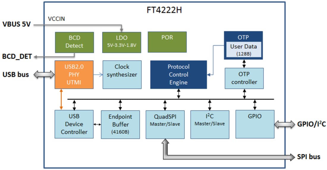 Block Diagram - FTDI Chip FT4222H USB 2.0 to Quad SPI / I2C Bridge IC