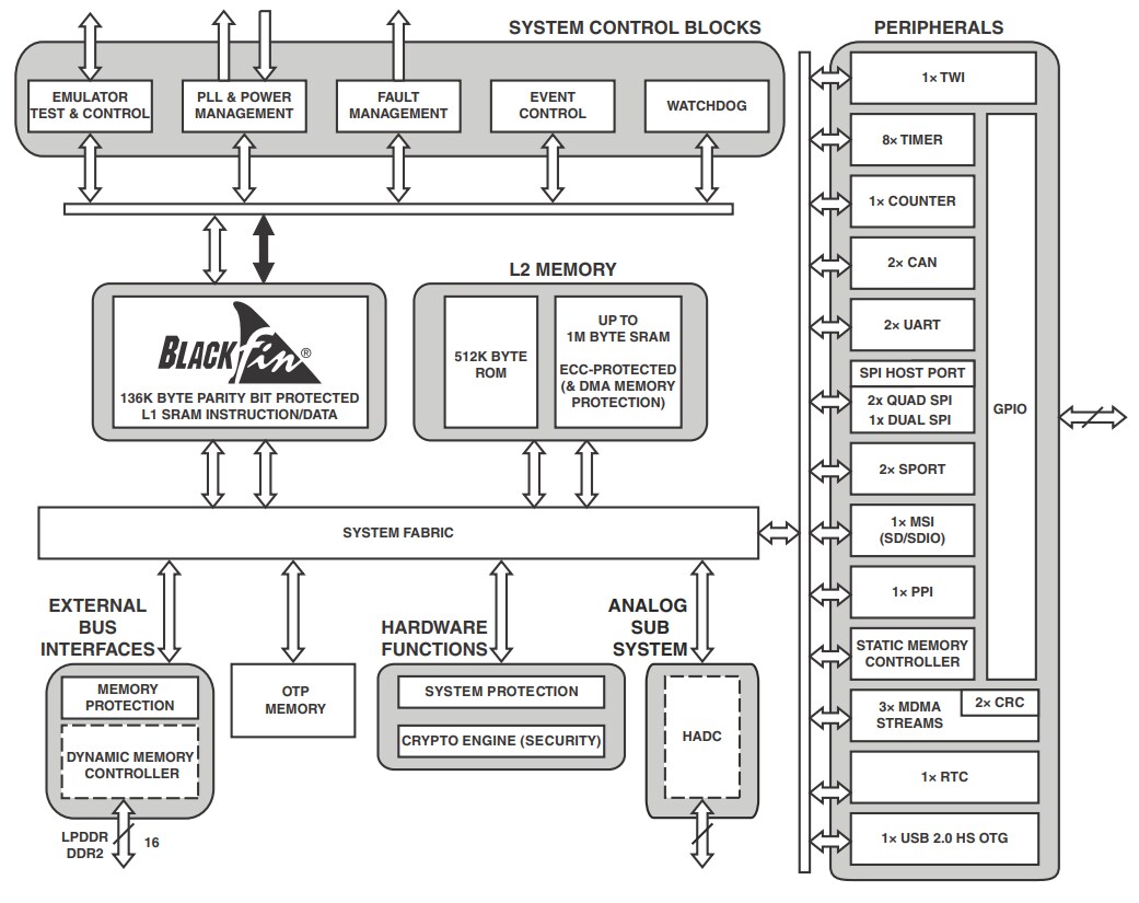 Block Diagram - Analog Devices Inc. ADSP-BF707 Blackfin+ Embedded Processors